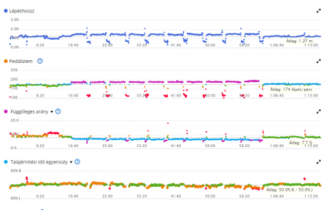 GRAFIKON: 10 x 1km, 1 perc pihivel